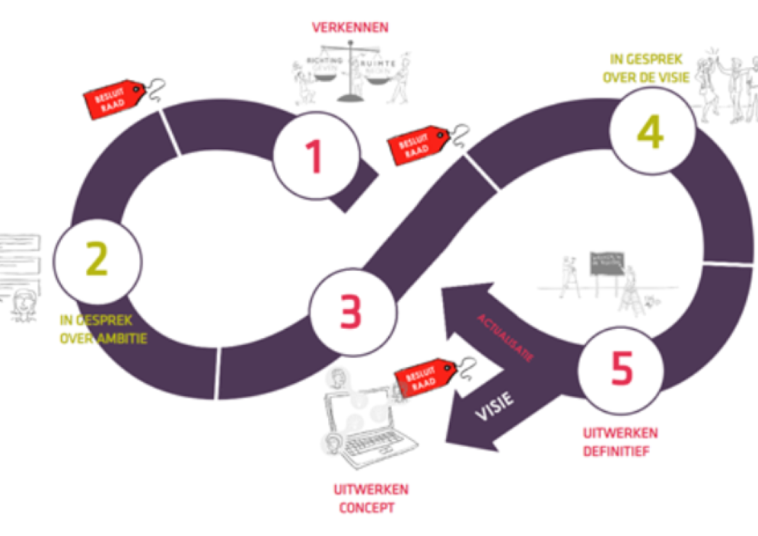 Proces Omgevingsvisie