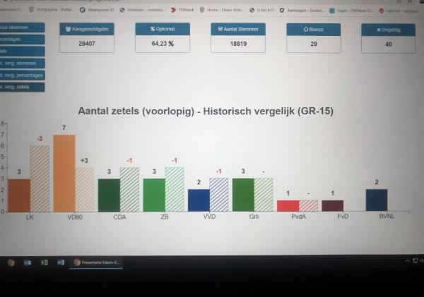 Verkiezingen, voorlopig aantal zetels 2022