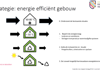 Strategie energie efficient gebouw