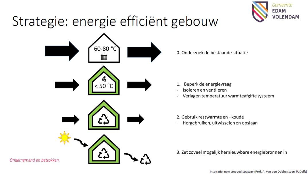 Strategie energie efficient gebouw