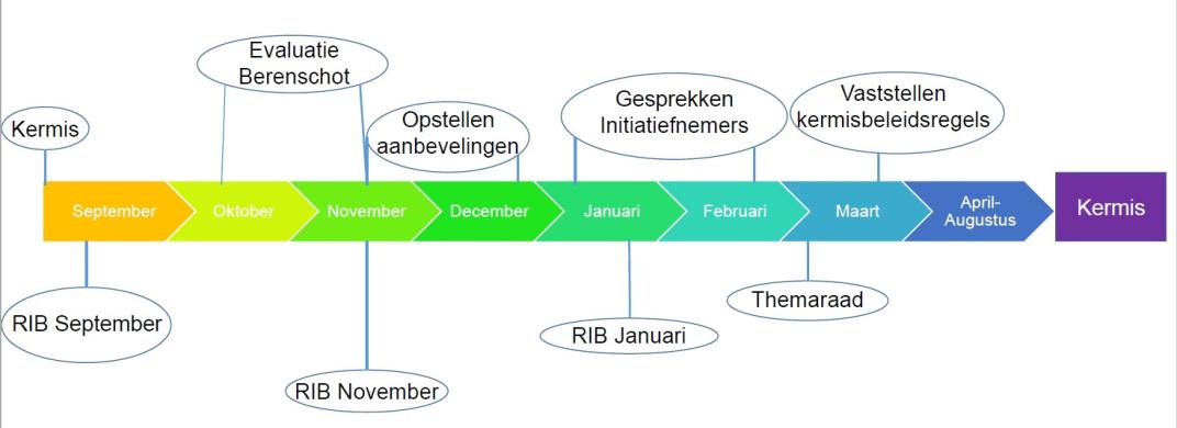 Kermisvisie tijdlijn