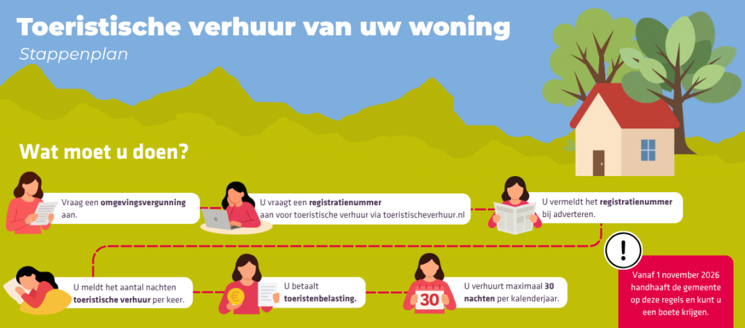Stappenplan toeristische verhuur van uw woning