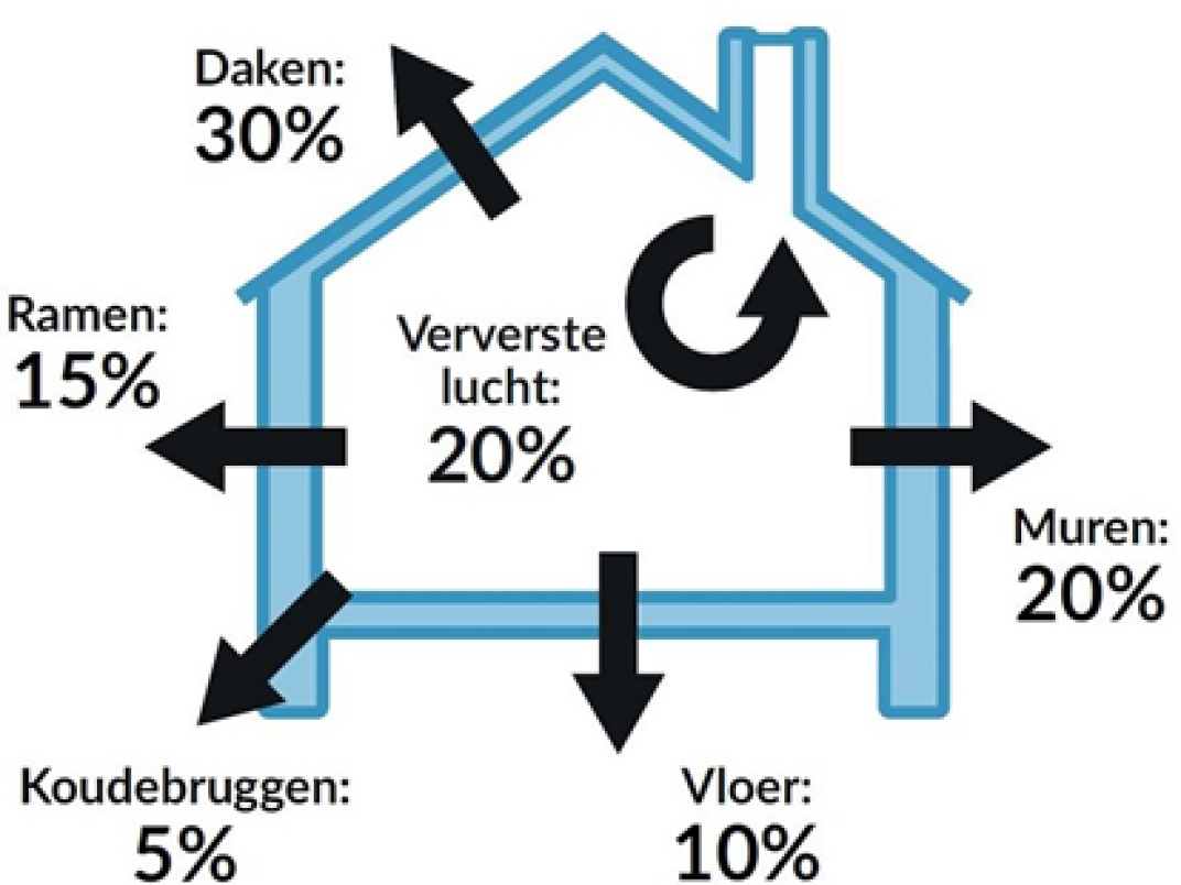 Warmteverlies van een niet tot slecht geïsoleerd huis