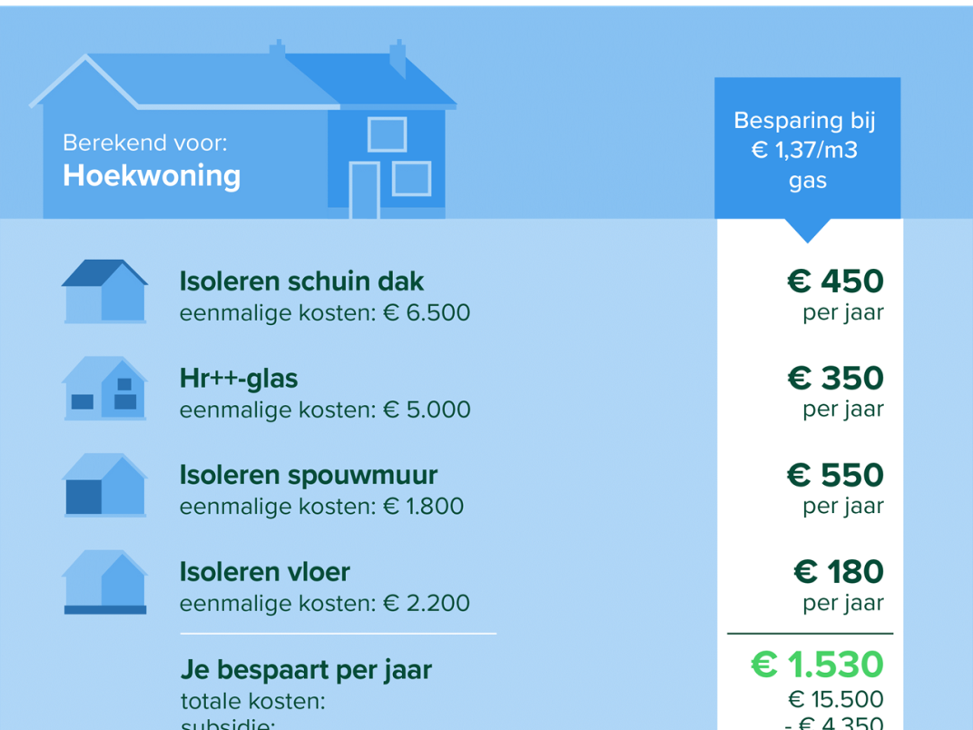 Van geen naar goede isolatie